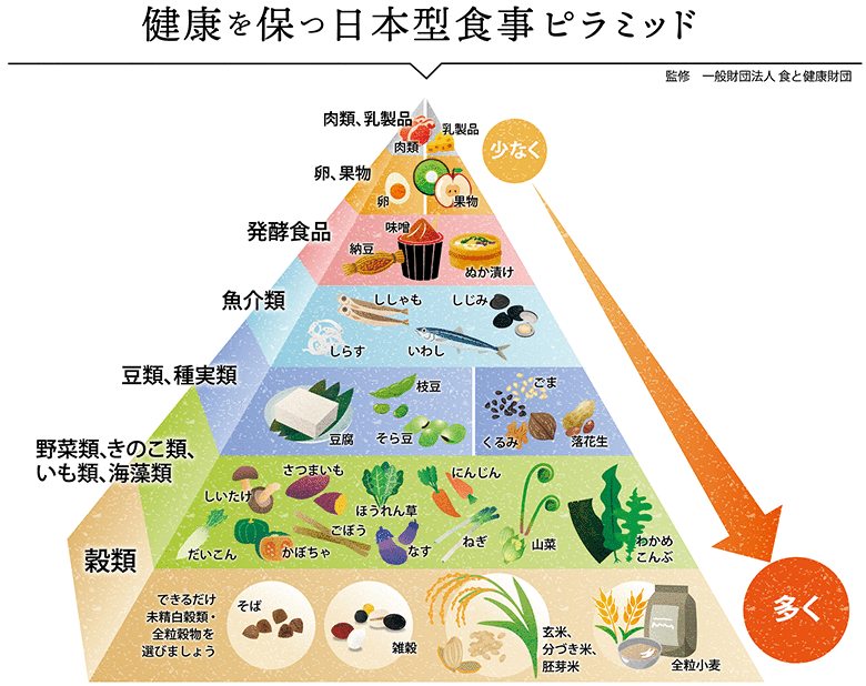 健康を保つ日本型食事ピラミッド
